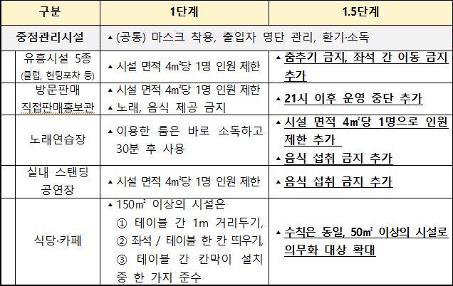 중점관리시설의 1.5단계 방역대책. 중앙재난안전대책본부 제공