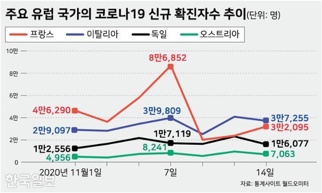 주요 유럽 국가의 코로나19 신규 확진자수 추이. 그래픽=강준구 기자