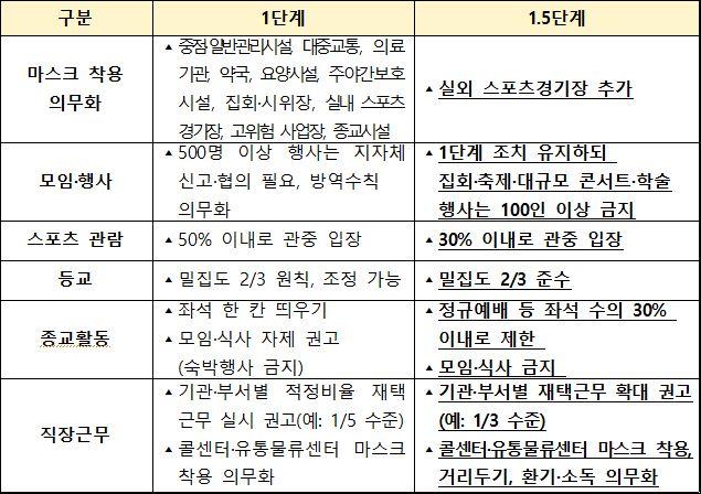 일상생활 및 사회·경제 활동 시 1.5단계 방역대책. 중앙재난안전대책본부 제공