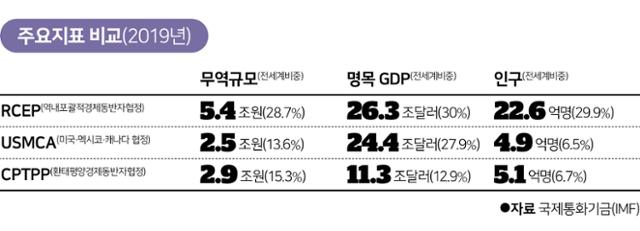 RCEP, USMCA, CPTTP 간 주요지표 비교