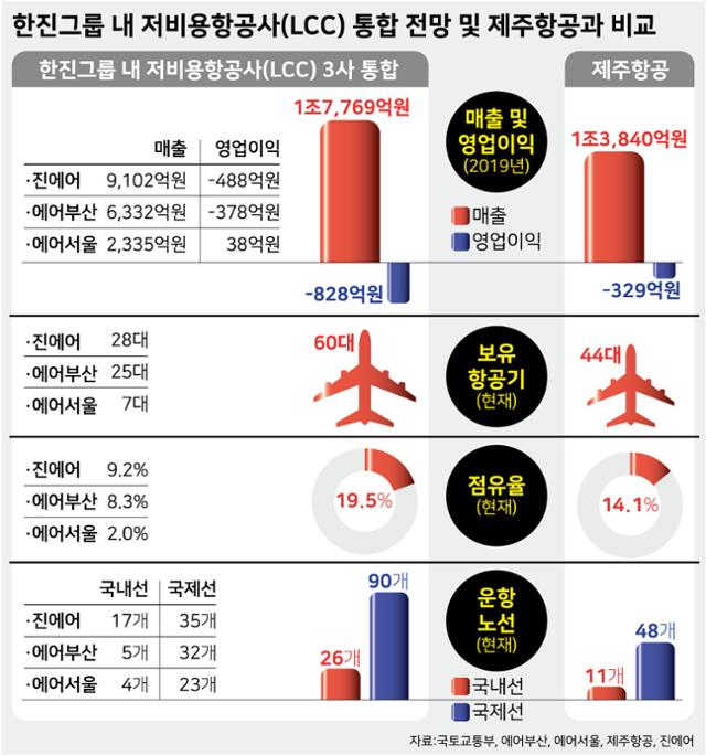 한진그룹 내 저비용항공사(LCC) 통합 전망 및 제주항공과 비교