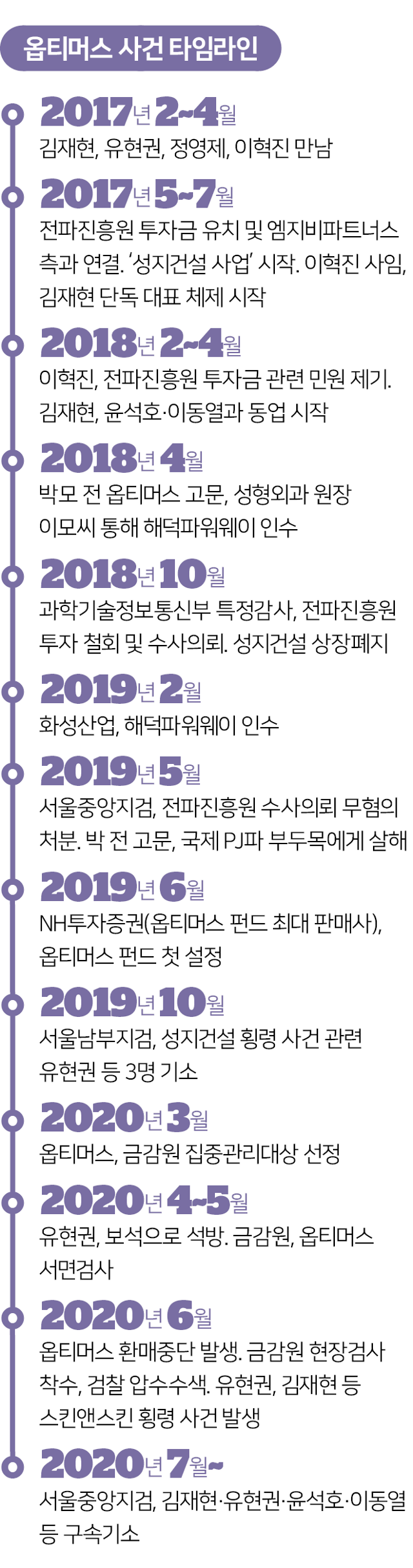 옵티머스 펀드 사기 사건 타임라인. 그래픽=송정근 기자