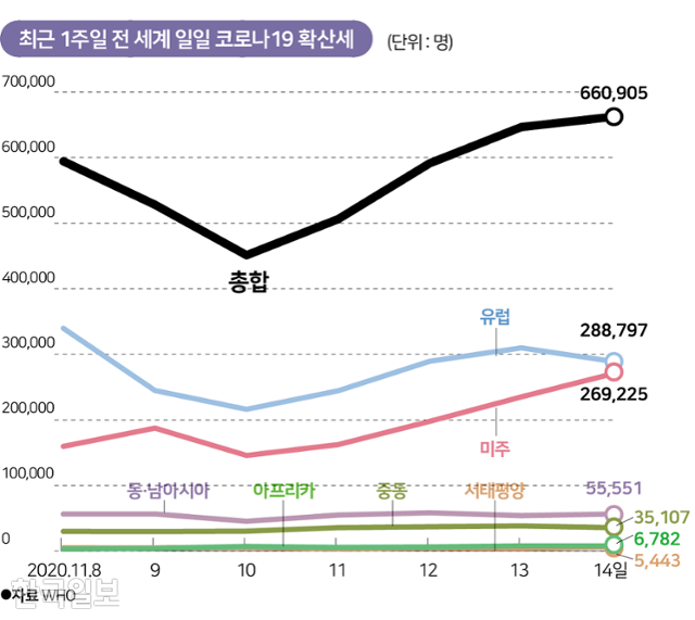 최근 1주일 전 세계 일일 코로나19 확산세. 그래픽=송정근 기자