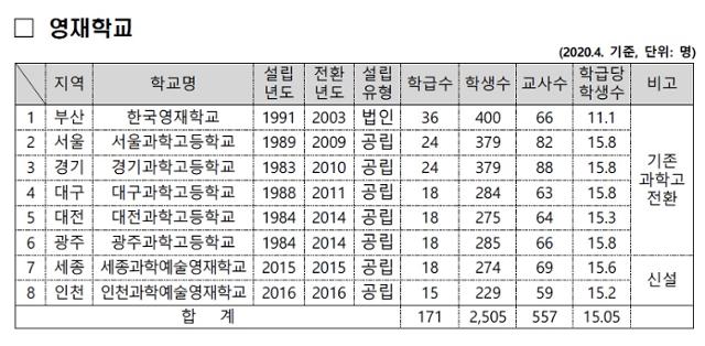 영재학교 현황. 교육부 제공