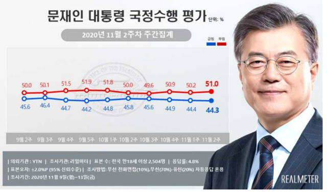 리얼미터가 16일 발표한 여론조사 결과. 리얼미터 제공