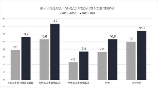 소아 청소년, 비알코올성 지방간/비만 유병률 변화