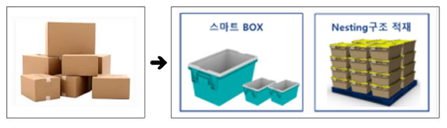 다회용 수송 포장재 '스마트 박스(오른쪽)'의 모습. 환경부 제공