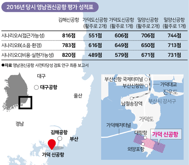 2016년 당시 영남권신공항 평가 성적표