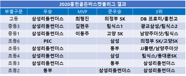 대회 결과.