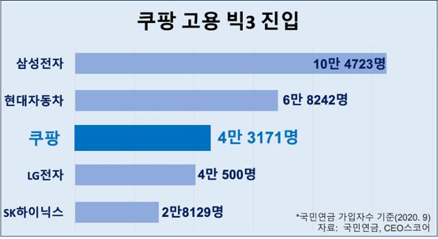 쿠팡 등 국내 대표 기업들의 고용 현황. 쿠팡 제공