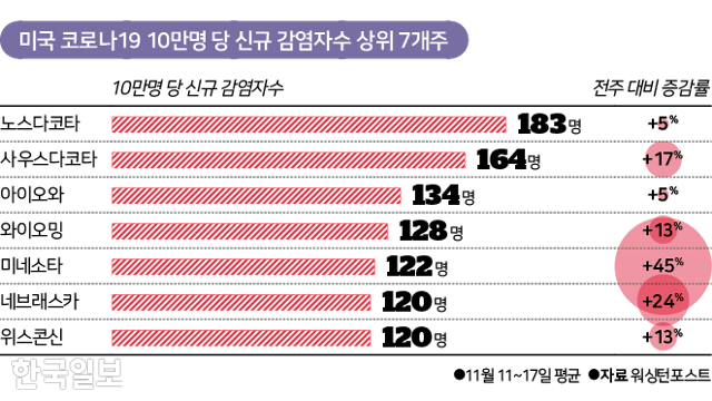 미국 코로나19 10만명 당 신규 감염자 수 상위 7개 주. 그래픽=김대훈 기자