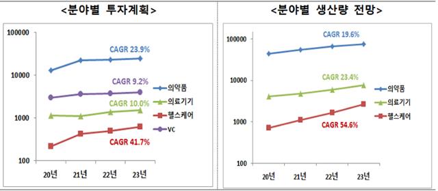 바이오헬스 투자, 생산 부문 연평균성장률(CAGR) 전망치. 산업통상자원부 제공