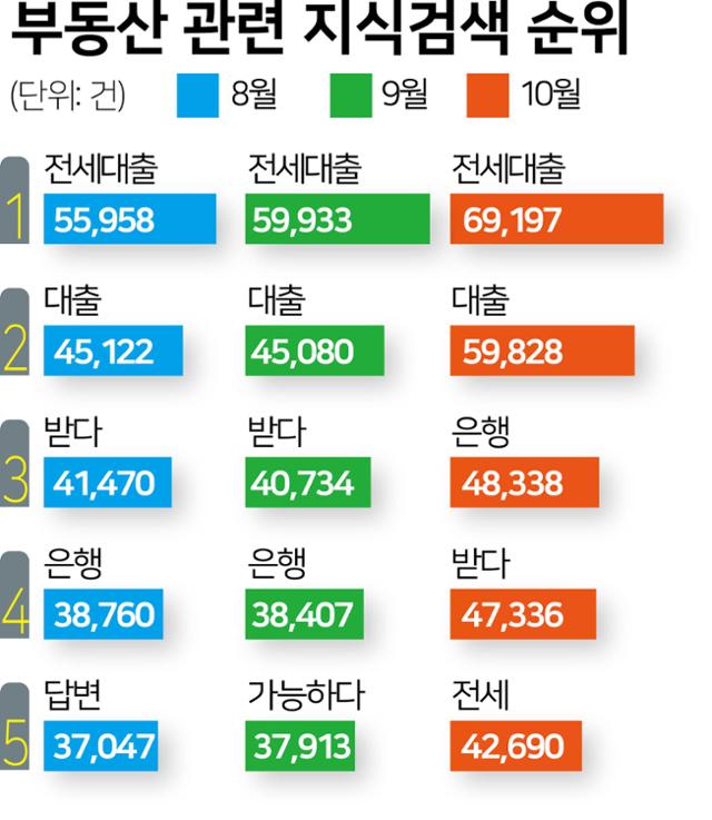 부동산 관련 지식검색 순위