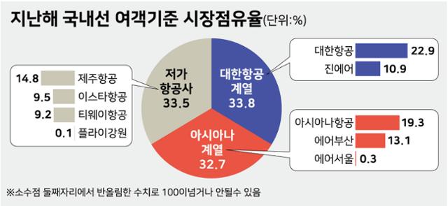 지난해 국내선 여객기준 시장점유율