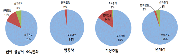 신종 코로나바이러스 감염증(코로나19) 사태 이후 인천공항·항공·면세점 노동자 소득 변화. 민주노총 공공운수노조 제공