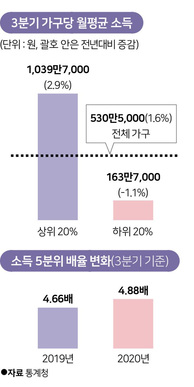 3분기 가구당 월평균 소득