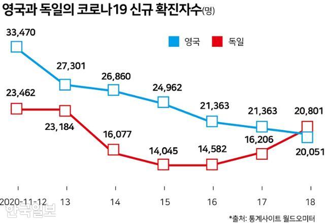 영국과 독일의 코로나19 신규 확진자수. 그래픽=박구원 기자