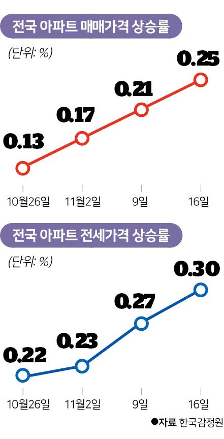 전국 아파트 매매 및 전세 가격