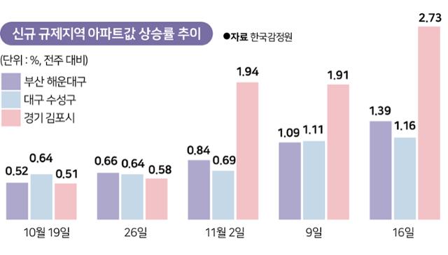 신규 규제지역 아파트값 상승률 추이