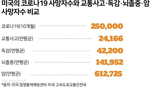 미국의 코로나19 사망자수와 교통사고 등 사망자수 비교. 그래픽=박구원 기자