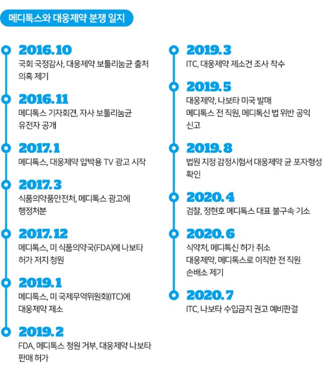 메디톡스와 대웅제약 분쟁 일지