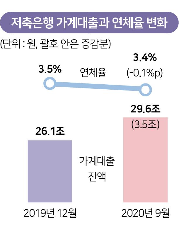 저축은행 가계대출과 연체율 변화