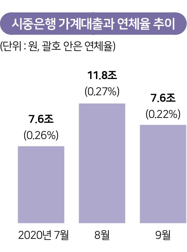 시중은행 가계대출과 연체율 추이