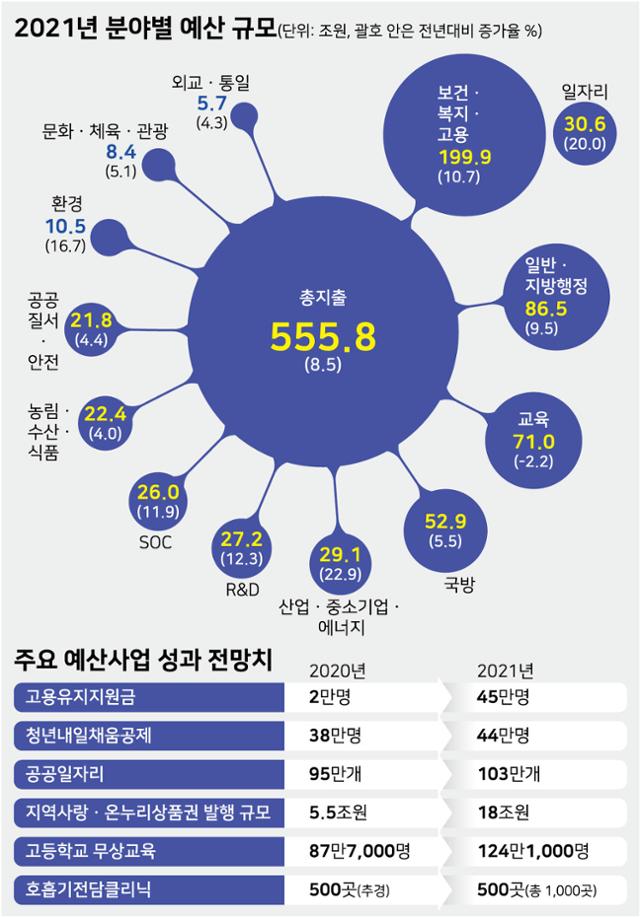 2021년 분야별 예산 규모, 주요 예산사업 성과 전망치