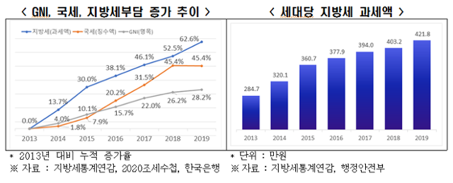 GNI, 국세, 지방세부담 증가 추이 및 연도별 세대당 지방세 과세액. 한경연 제공