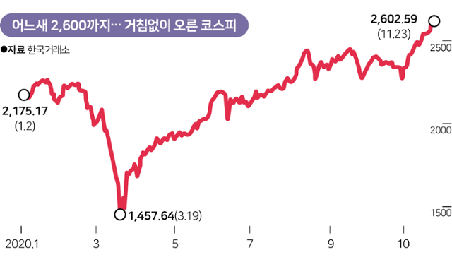 어느새 2,600까지… 거침없이 오른 코스피