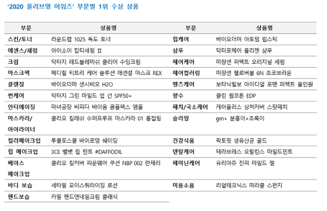 지난 1년 동안 부문별로 가장 많이 팔린 히트 상품 리스트. CJ올리브영 제공