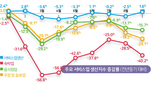 주요 서비스업 생산지수 증감률