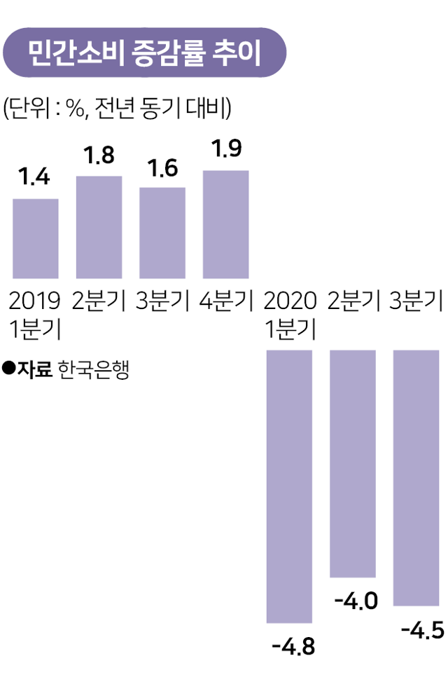 민간소비 증감률 추이