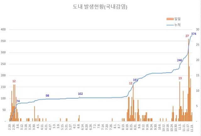 경남지역 코로나19 발생 현황 그래프. 경남도 제공