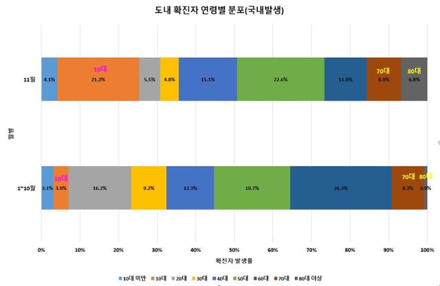 경남지역 연령별 코로나19 확진자 분포도. 경남도 제공