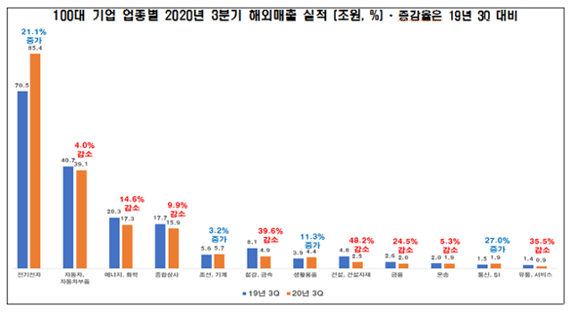 100대 기업 업종별 2019, 2020년 3분기 해외매출 실적 비교. 전경련 제공