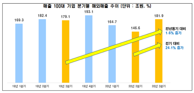 매출 100대 기업의 분기별 해외매출 추이. 전국경제인연합회 제공