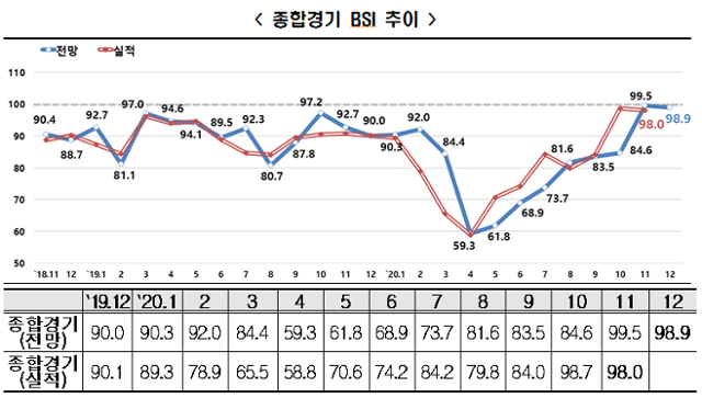 종합경기 BSI 추이. 한경연 제공