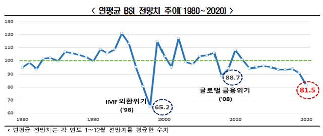 1980~2020년 연평균 BSI 전망치 추이. 한경연 제공