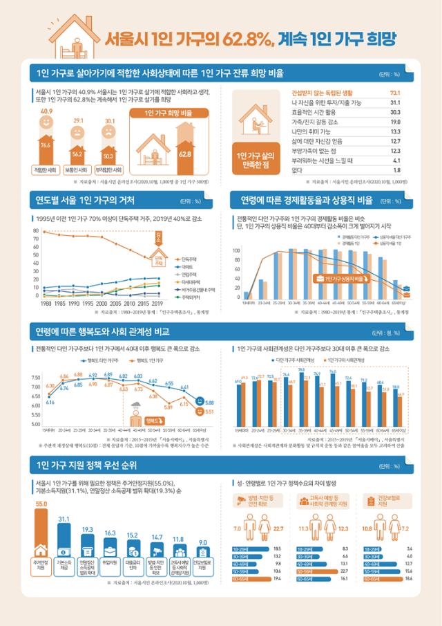 서울 1인 가구 설문조사. 서울시 제공