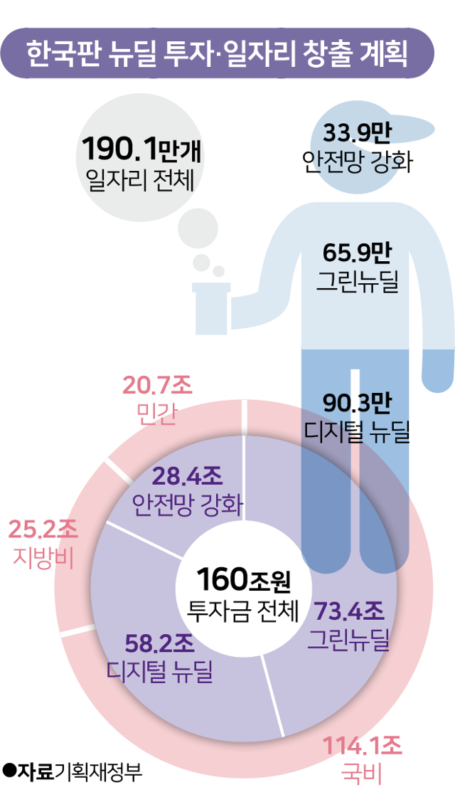 한국판 뉴딜 투자·일자리 창출 계획