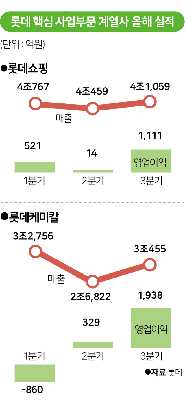 롯데 핵심 사업부문 계열사 올해 실적