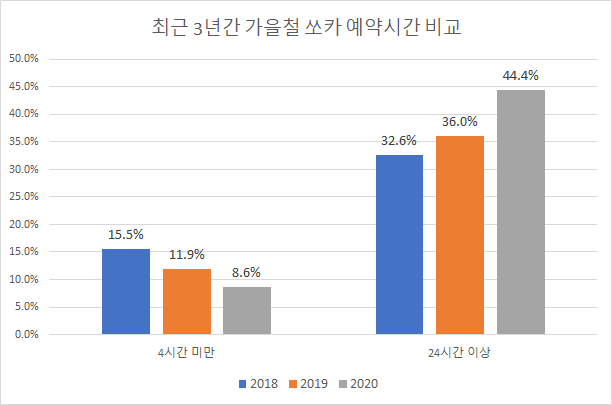 지난 3년간 가을철 쏘카 예약건 수 비교. 쏘카 제공