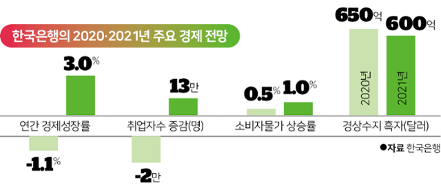 한국은행의 2020·2021년 주요 경제 전망