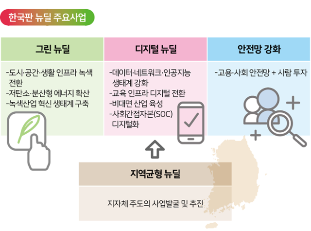 한국판 뉴딜사업