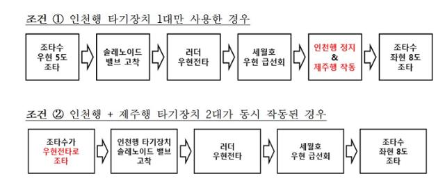 사참위 모형시험 결과