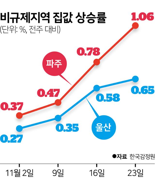 비규제지역 집값 상승률