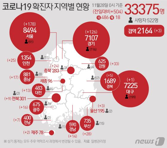 질병관리청 중앙방역대책본부에 따르면 28일 0시 기준 코로나19 확진자는 504명 증가한 3만3375명으로 나타났다. 신규 확진자 504명의 신고 지역은 서울 178명(해외 2명), 부산 28명(해외 1명), 대구 1명, 인천 25명, 광주 16명, 대전 13명, 울산 3명, 경기 126명(해외 4명), 강원 33명, 충북 24명(해외 1명), 충남 17명(해외 3명), 전북 9명, 전남 7명, 경북 5명(해외 1명), 경남 14명(해외 1명), 제주 2명, 검역과정 3명이다. 뉴스1