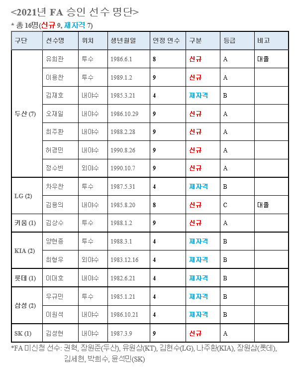 FA 신청 명단. KBO