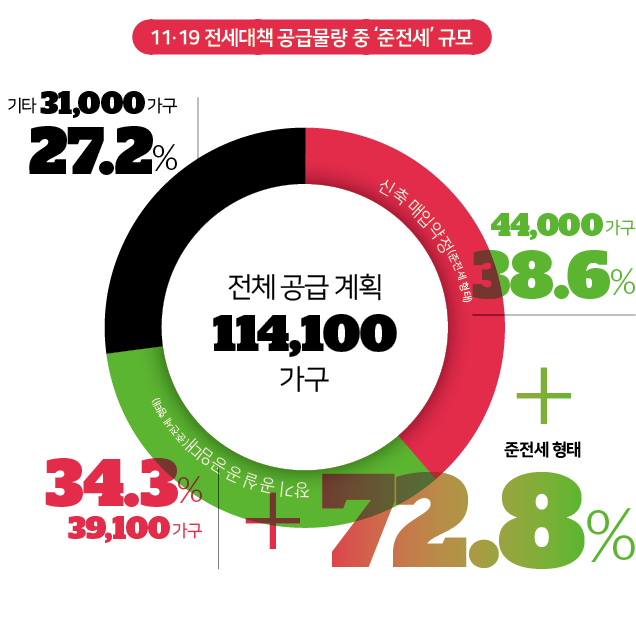 11·19 전세대책 공급물량 중 ‘준전세’ 규모